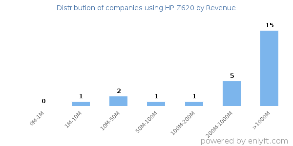 HP Z620 clients - distribution by company revenue