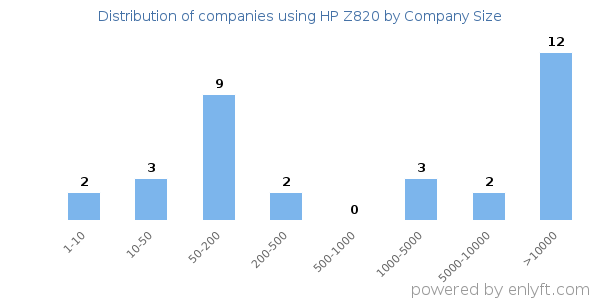Companies using HP Z820, by size (number of employees)