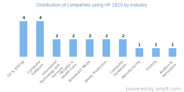 Companies using HP Z820 - Distribution by industry