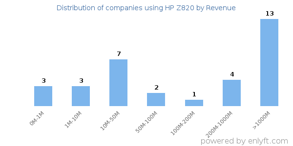 HP Z820 clients - distribution by company revenue