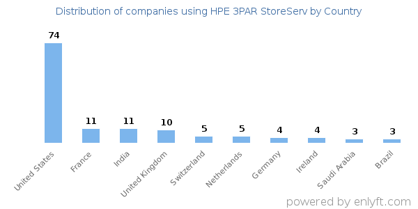 HPE 3PAR StoreServ customers by country