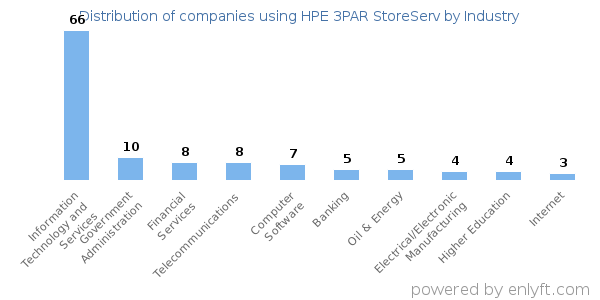 Companies using HPE 3PAR StoreServ - Distribution by industry