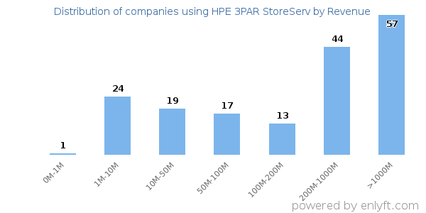 HPE 3PAR StoreServ clients - distribution by company revenue