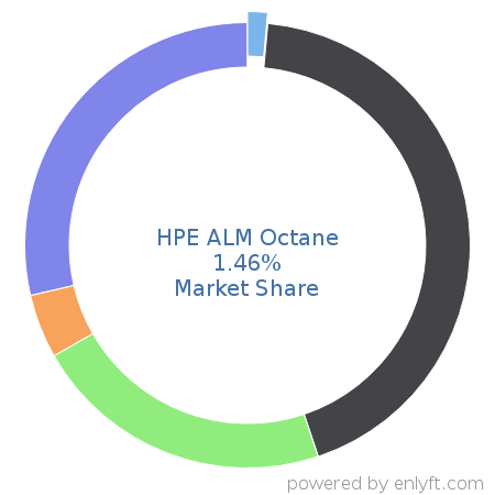 HPE ALM Octane market share in Application Lifecycle Management (ALM) is about 1.28%