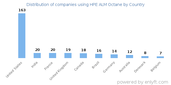HPE ALM Octane customers by country