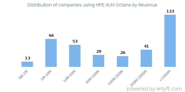 HPE ALM Octane clients - distribution by company revenue