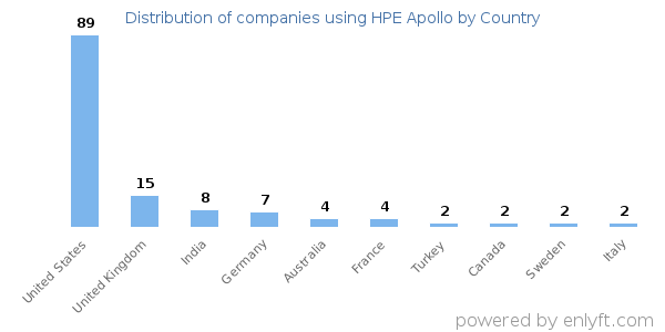 HPE Apollo customers by country