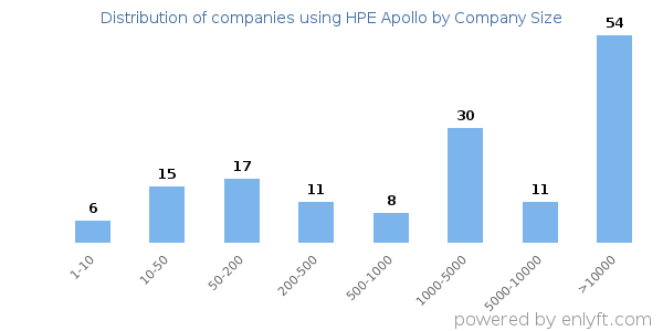 Companies using HPE Apollo, by size (number of employees)