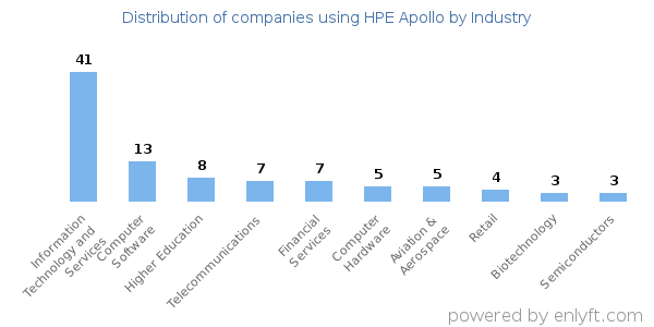 Companies using HPE Apollo - Distribution by industry