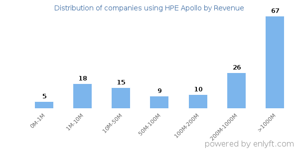 HPE Apollo clients - distribution by company revenue