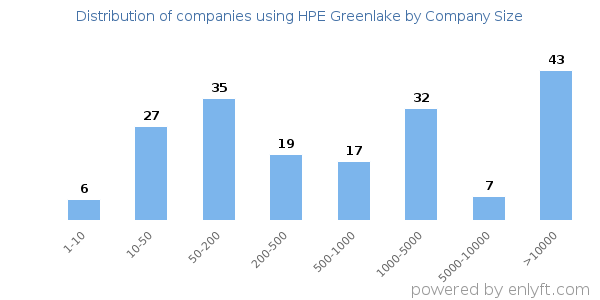 Companies using HPE Greenlake, by size (number of employees)