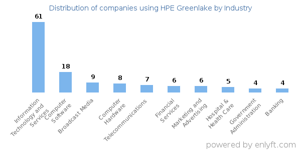 Companies using HPE Greenlake - Distribution by industry