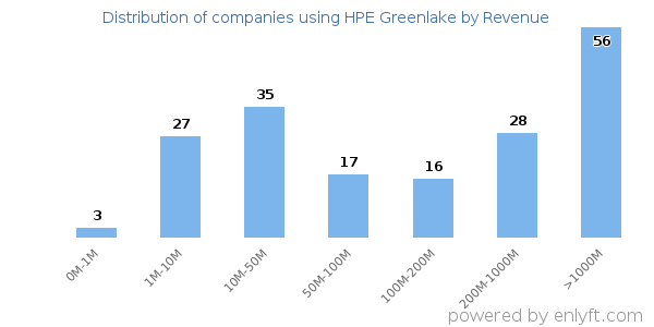 HPE Greenlake clients - distribution by company revenue