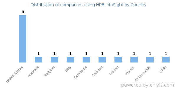 HPE InfoSight customers by country