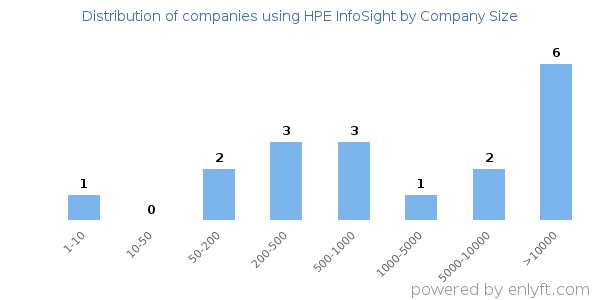 Companies using HPE InfoSight, by size (number of employees)