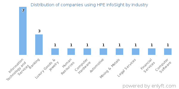 Companies using HPE InfoSight - Distribution by industry