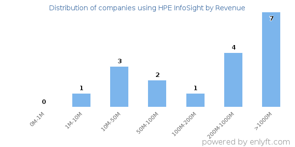 HPE InfoSight clients - distribution by company revenue