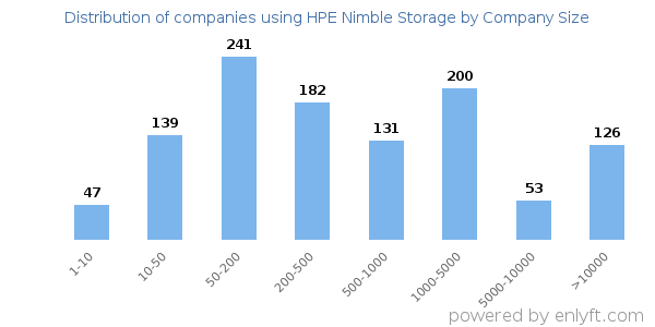 Companies using HPE Nimble Storage, by size (number of employees)