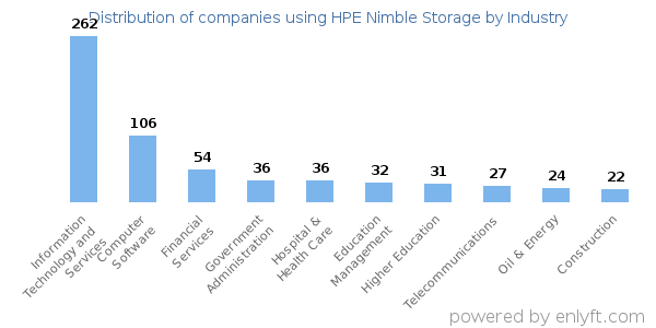 Companies using HPE Nimble Storage - Distribution by industry