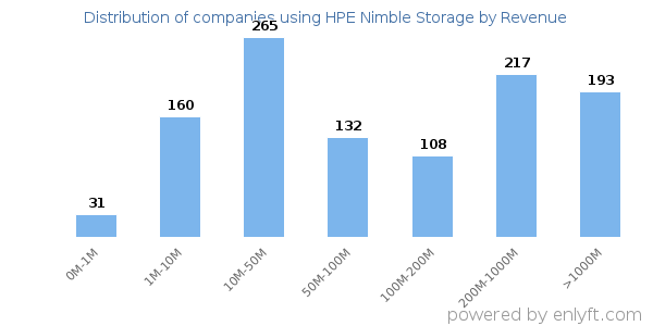 HPE Nimble Storage clients - distribution by company revenue