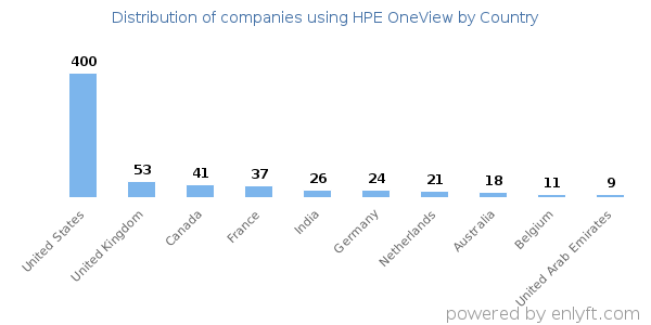 HPE OneView customers by country