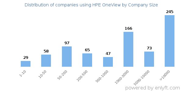 Companies using HPE OneView, by size (number of employees)