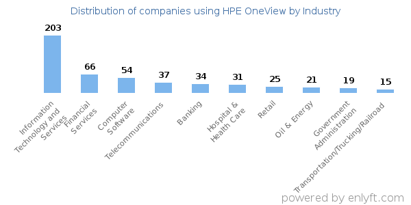 Companies using HPE OneView - Distribution by industry