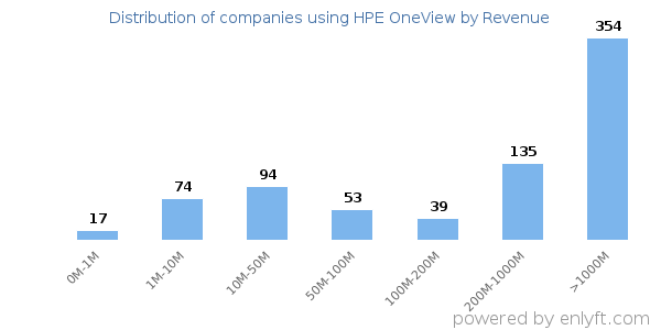 HPE OneView clients - distribution by company revenue