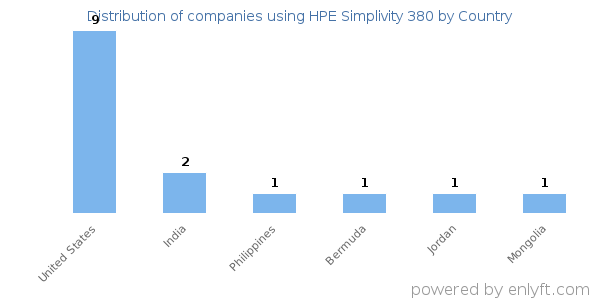 HPE Simplivity 380 customers by country