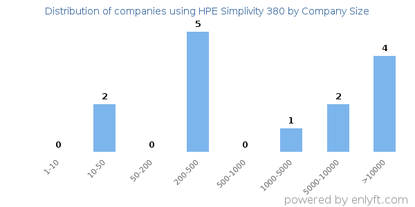 Companies using HPE Simplivity 380, by size (number of employees)