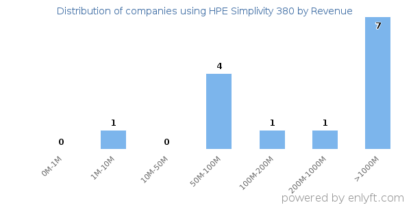 HPE Simplivity 380 clients - distribution by company revenue