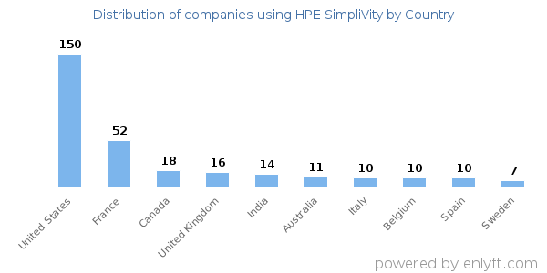 HPE SimpliVity customers by country