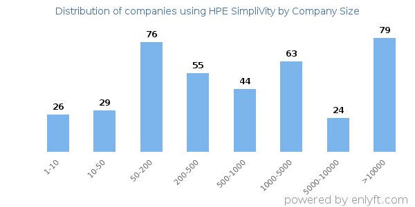 Companies using HPE SimpliVity, by size (number of employees)