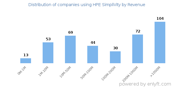HPE SimpliVity clients - distribution by company revenue