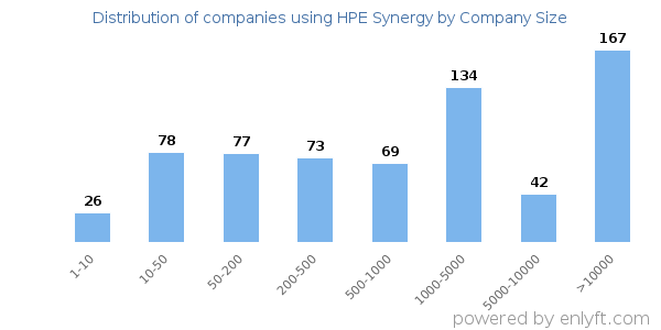 Companies using HPE Synergy, by size (number of employees)