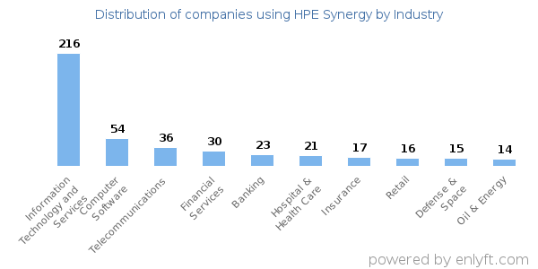Companies using HPE Synergy - Distribution by industry
