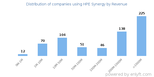 HPE Synergy clients - distribution by company revenue