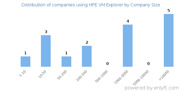 Companies using HPE VM Explorer, by size (number of employees)