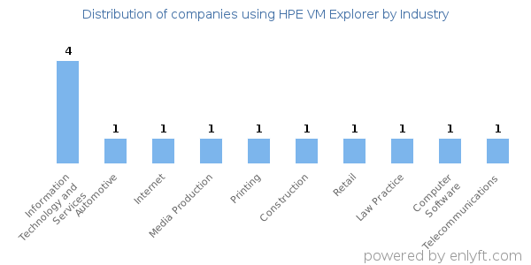 Companies using HPE VM Explorer - Distribution by industry