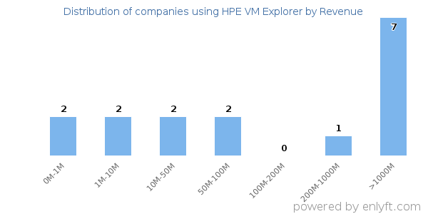 HPE VM Explorer clients - distribution by company revenue
