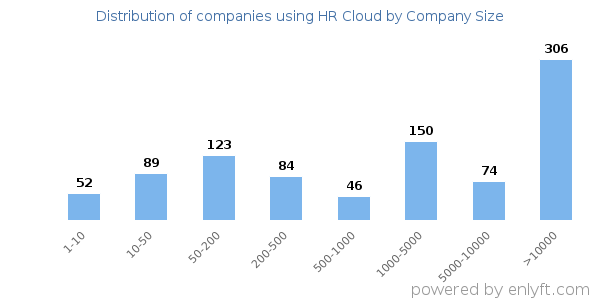 Companies using HR Cloud, by size (number of employees)