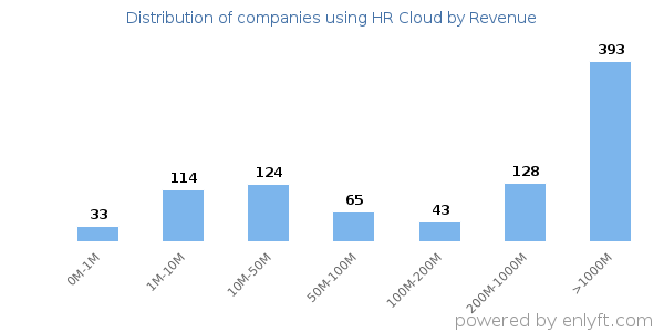 HR Cloud clients - distribution by company revenue