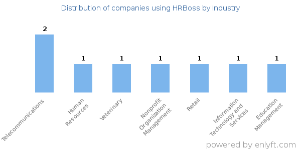 Companies using HRBoss - Distribution by industry