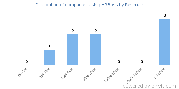 HRBoss clients - distribution by company revenue