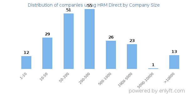 Companies using HRM Direct, by size (number of employees)