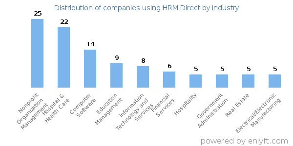 Companies using HRM Direct - Distribution by industry