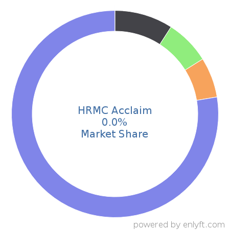 HRMC Acclaim market share in Recruitment is about 0.01%