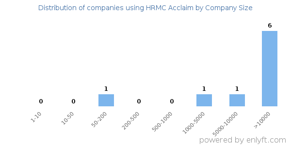 Companies using HRMC Acclaim, by size (number of employees)
