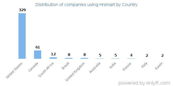 Hrsmart customers by country