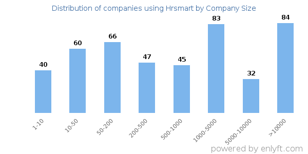 Companies using Hrsmart, by size (number of employees)